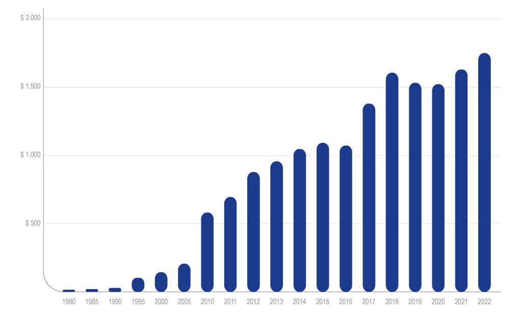 Financial Information Chart Financial Information Chart